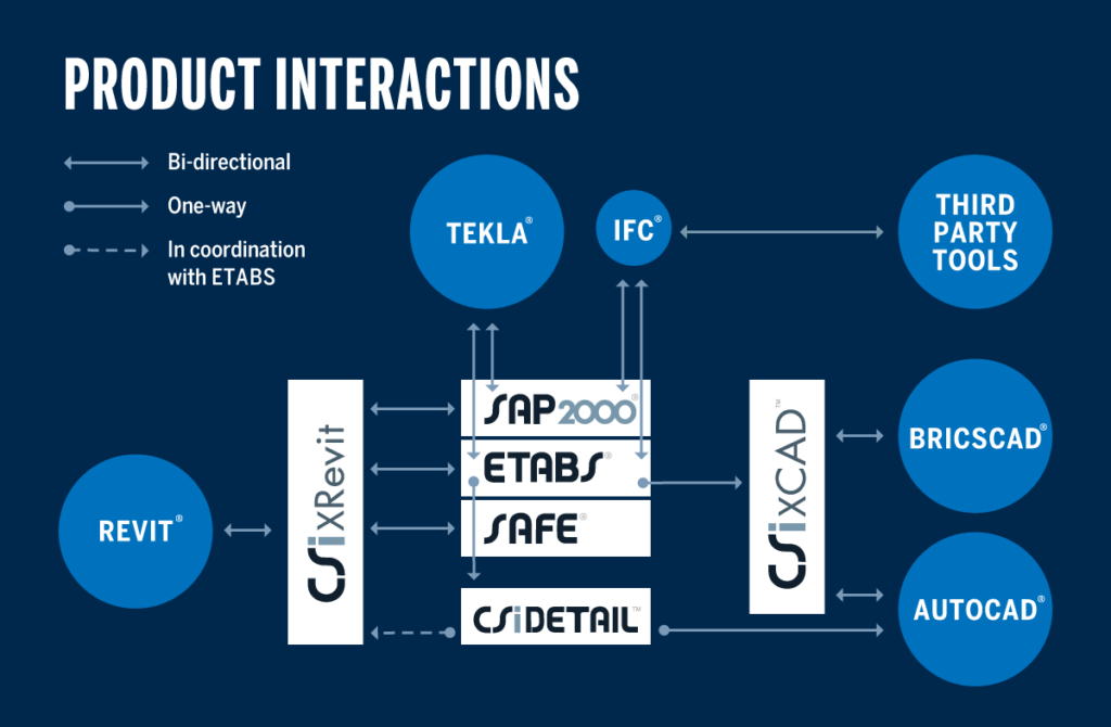 CSiXRevit Product Interactions