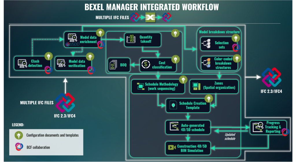 Bexel Manager Integrated Workflow